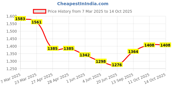 firstcry.com Babyhug Woven Full Sleeves Solid 3 Piece Party Suit With Bow - Red & White babyhug Price History Graph from 7 Mar 2025 to 13 Oct 2025