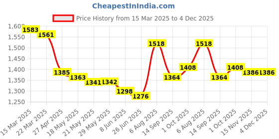 firstcry.com Babyhug Woven Full Sleeves Solid 3 Piece Party Suit With Bow - Red & White babyhug Price History Graph from 15 Mar 2025 to 4 Dec 2025