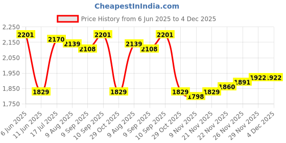 firstcry.com Babyhug Woven Full Sleeves Solid 4 Piece Party Suit With Bow - Navy Blue babyhug Price History Graph from 6 Jun 2025 to 4 Dec 2025