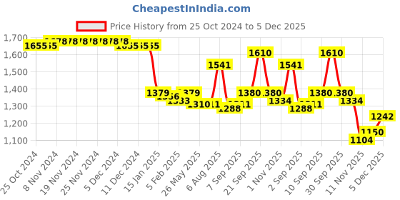 firstcry.com Babyhug Woven  Full Sleeves Solid Blazer With Text Print T-Shirt - Maroon & Black babyhug Price History Graph from 25 Oct 2024 to 5 Dec 2025