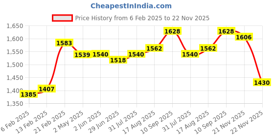 firstcry.com Babyhug Woven Full Sleeves Solid Color 3 Piece Party Suit with Bow - Maroon babyhug Price History Graph from 6 Feb 2025 to 21 Nov 2025