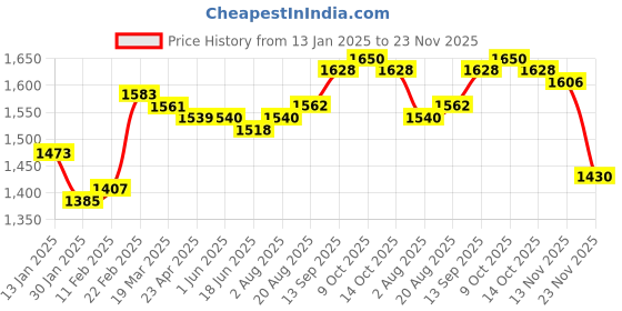 firstcry.com Babyhug Woven Full Sleeves Solid Color 3 Piece Party Suit with Bow - Maroon babyhug Price History Graph from 13 Jan 2025 to 23 Nov 2025