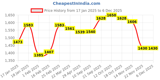 firstcry.com Babyhug Woven Full Sleeves Solid Color 3 Piece Party Suit with Bow - Maroon babyhug Price History Graph from 17 Jan 2025 to 5 Dec 2025
