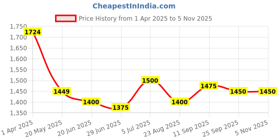 firstcry.com Babyhug Woven Full Sleeves Solid Color 3 Piece Party Suit with Bow - Navy Blue babyhug Price History Graph from 1 Apr 2025 to 3 Nov 2025