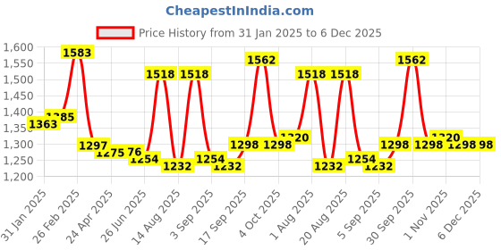 firstcry.com Babyhug Woven Full Sleeves Solid Color 3 Piece Party Suit with Bow - Pink babyhug Price History Graph from 31 Jan 2025 to 5 Dec 2025