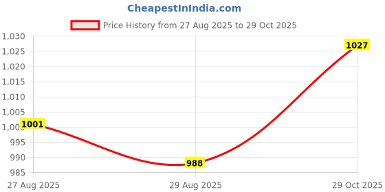 firstcry.com Babyhug Woven Full Sleeves Solid Color 3 Piece Party Suit with Shirt Waistcoat Trousers and Bow - White & Light Green babyhug Price History Graph from 27 Aug 2025 to 29 Oct 2025