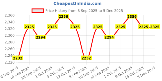 firstcry.com Babyhug Woven Full Sleeves Solid Color 4 Piece Party Suit with Bow Applique - Maroon babyhug Price History Graph from 8 Sep 2025 to 5 Dec 2025