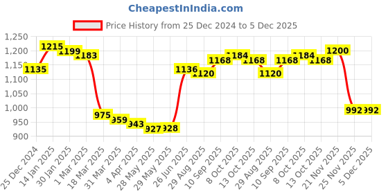 firstcry.com Babyhug Woven Full Sleeves Solid Color Hooded Padded Jacket - Cream babyhug Price History Graph from 25 Dec 2024 to 5 Dec 2025