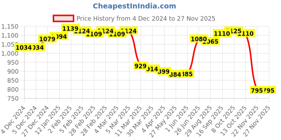 firstcry.com Babyhug Woven Full Sleeves Solid Color Hooded Padded Jacket With Quilted Design - Navy Blue babyhug Price History Graph from 4 Dec 2024 to 27 Nov 2025