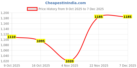 firstcry.com Babyhug Woven Full Sleeves Solid Color Hooded Quilted Jacket - Pink babyhug Price History Graph from 9 Oct 2025 to 7 Dec 2025