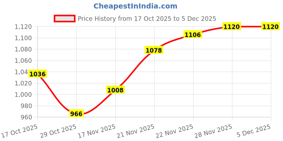 firstcry.com Babyhug Woven Full Sleeves Solid Color Hooded Winter Jacket With Ear Applique - Wine babyhug Price History Graph from 17 Oct 2025 to 5 Dec 2025