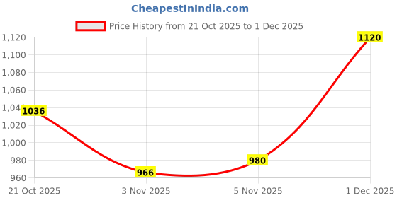 firstcry.com Babyhug Woven Full Sleeves Solid Color Hooded Winter Jacket With Ear Applique - Wine babyhug Price History Graph from 21 Oct 2025 to 1 Dec 2025