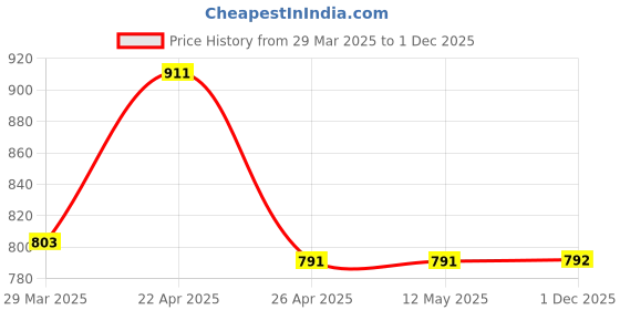 firstcry.com Babyhug Woven Full Sleeves Solid Color Jacket & Frock with Floral Crochet - Navy Blue & White babyhug Price History Graph from 29 Mar 2025 to 1 Dec 2025