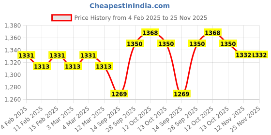 firstcry.com Babyhug Woven Full Sleeves Solid Color Jacket with Top & Skirt Set - Light Green babyhug Price History Graph from 4 Feb 2025 to 25 Nov 2025