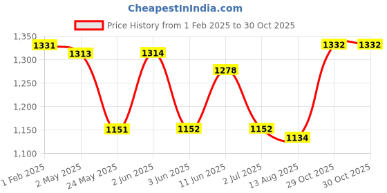 firstcry.com Babyhug Woven Full Sleeves Solid Color Jacket with Top & Skirt Set - Light Green babyhug Price History Graph from 1 Feb 2025 to 29 Oct 2025