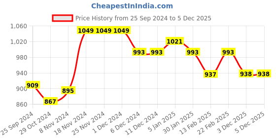 firstcry.com Babyhug Woven Full Sleeves Solid Color Padded Hooded Jacket- Olive Green & Mustard babyhug Price History Graph from 25 Sep 2024 to 5 Dec 2025