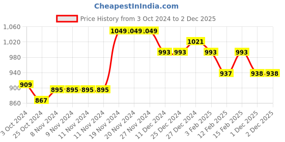 firstcry.com Babyhug Woven Full Sleeves Solid Color Padded Hooded Jacket- Olive Green & Mustard babyhug Price History Graph from 3 Oct 2024 to 2 Dec 2025