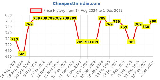 firstcry.com Babyhug Woven Full Sleeves Solid Color Padded Hooded Jacket- Orange babyhug Price History Graph from 14 Aug 2024 to 30 Nov 2025