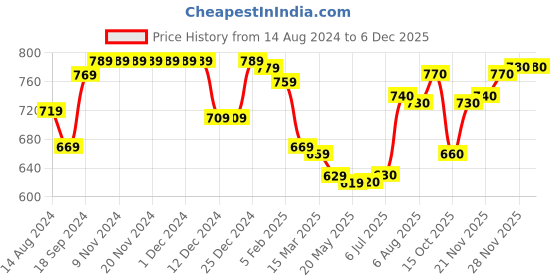 firstcry.com Babyhug Woven Full Sleeves Solid Color Padded Hooded Jacket- Orange babyhug Price History Graph from 14 Aug 2024 to 4 Dec 2025