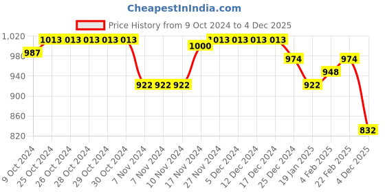 firstcry.com Babyhug Woven Full Sleeves Solid Color Padded Hooded Jacket with Bear Patch Applique - Fuchsia babyhug Price History Graph from 9 Oct 2024 to 4 Dec 2025