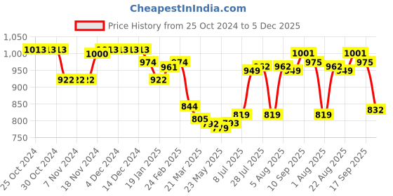 firstcry.com Babyhug Woven Full Sleeves Solid Color Padded Hooded Jacket with Bear Patch Applique - Fuchsia babyhug Price History Graph from 25 Oct 2024 to 5 Dec 2025