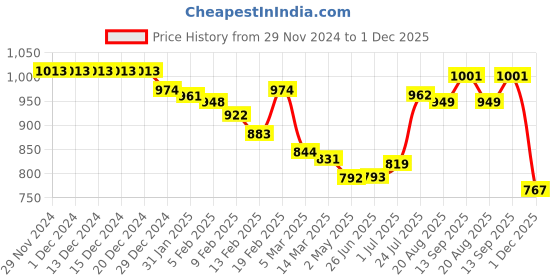 firstcry.com Babyhug Woven Full Sleeves Solid Color Padded Hooded Jacket with Bear Patch Applique - Fuchsia babyhug Price History Graph from 29 Nov 2024 to 1 Dec 2025