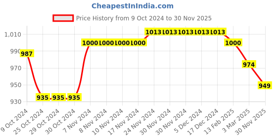 firstcry.com Babyhug Woven Full Sleeves Solid Color Padded Hooded Jacket with Bear Patch Applique - Navy Blue babyhug Price History Graph from 9 Oct 2024 to 30 Nov 2025