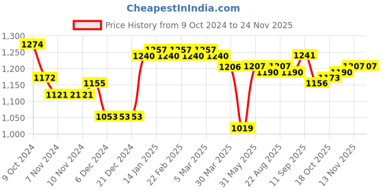 firstcry.com Babyhug Woven Full Sleeves Solid Color Padded Hooded Jacket with Cut & Sew Design - Beige babyhug Price History Graph from 9 Oct 2024 to 24 Nov 2025