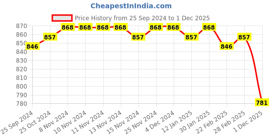 firstcry.com Babyhug Woven Full Sleeves Solid Color Padded Hooded Jacket With Dino Patch detailing - Black babyhug Price History Graph from 25 Sep 2024 to 1 Dec 2025