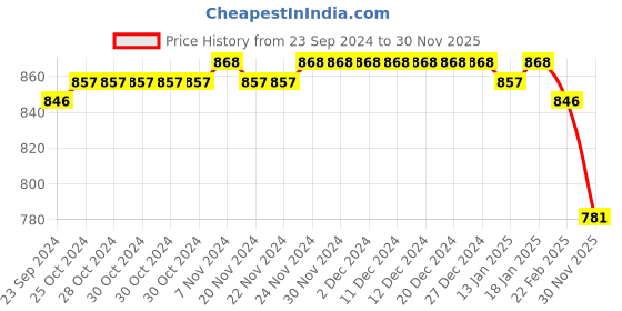 firstcry.com Babyhug Woven Full Sleeves Solid Color Padded Hooded Jacket With Dino Patch detailing - Black babyhug Price History Graph from 23 Sep 2024 to 30 Nov 2025