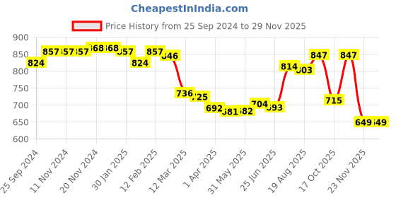firstcry.com Babyhug Woven Full Sleeves Solid Color Padded Hooded Jacket With Dino Patch Detailing - Green babyhug Price History Graph from 25 Sep 2024 to 28 Nov 2025