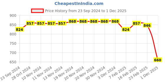firstcry.com Babyhug Woven Full Sleeves Solid Color Padded Hooded Jacket With Dino Patch Detailing - Green babyhug Price History Graph from 23 Sep 2024 to 1 Dec 2025