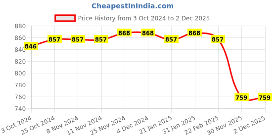 firstcry.com Babyhug Woven Full Sleeves Solid Color Padded Hooded Jacket With Dino Patch detailing - Olive Green babyhug Price History Graph from 3 Oct 2024 to 2 Dec 2025