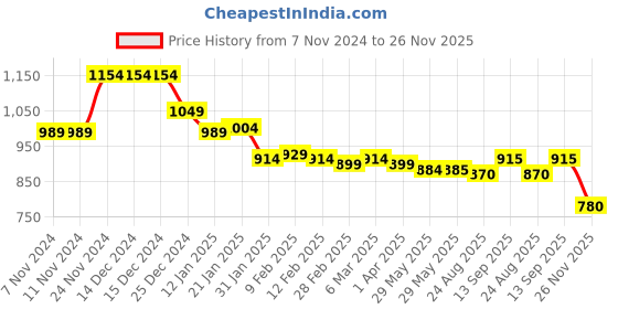 firstcry.com Babyhug Woven Full Sleeves Solid Color Padded Hooded Jacket with Floral Print & Bow Applique - Multicolour babyhug Price History Graph from 7 Nov 2024 to 26 Nov 2025