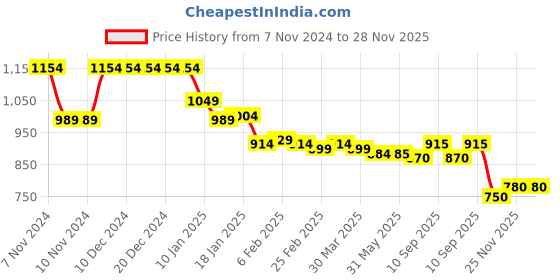 firstcry.com Babyhug Woven Full Sleeves Solid Color Padded Hooded Jacket with Floral Print & Bow Applique - Multicolour babyhug Price History Graph from 7 Nov 2024 to 28 Nov 2025