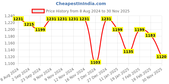 firstcry.com Babyhug Woven Full Sleeves Solid Color Padded Hooded Reversible Jacket - Olive Green & Mustard babyhug Price History Graph from 8 Aug 2024 to 30 Nov 2025