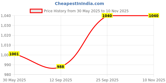 firstcry.com Babyhug Woven Full Sleeves Solid Color Party Suit with Shirt Waistcoat Trousers and Bow - White & Light Green babyhug Price History Graph from 30 May 2025 to 7 Nov 2025