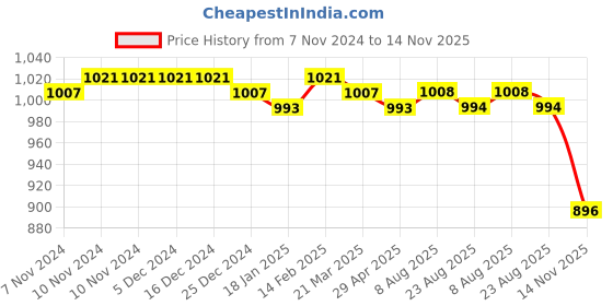 firstcry.com Babyhug Woven Full Sleeves Solid Color Party Suit with Shirt Waistcoat Trousers and Bow - White Rust Red babyhug Price History Graph from 7 Nov 2024 to 14 Nov 2025