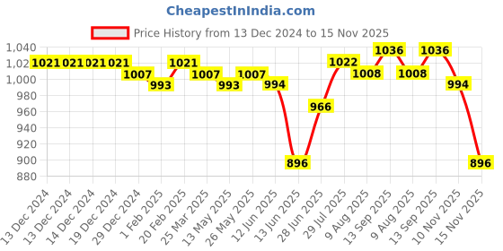 firstcry.com Babyhug Woven Full Sleeves Solid Color Party Suit with Shirt Waistcoat Trousers and Bow - White Rust Red babyhug Price History Graph from 13 Dec 2024 to 15 Nov 2025