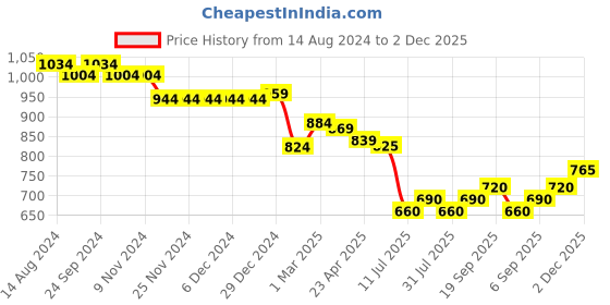 firstcry.com Babyhug Woven Full Sleeves Solid Color Party Wear Blazer - Orange babyhug Price History Graph from 14 Aug 2024 to 2 Dec 2025