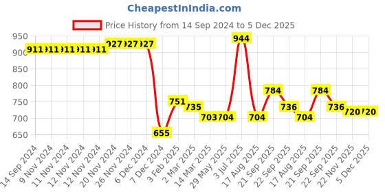 firstcry.com Babyhug Woven Full Sleeves Solid Color Reversible Hooded Jacket - Olive Green & Navy Blue babyhug Price History Graph from 14 Sep 2024 to 5 Dec 2025