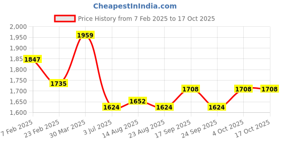 firstcry.com Babyhug Woven Full Sleeves Solid Color Shirt & Jeans with Bow & Checkered Waistcoat - Red & Blue babyhug Price History Graph from 7 Feb 2025 to 15 Oct 2025