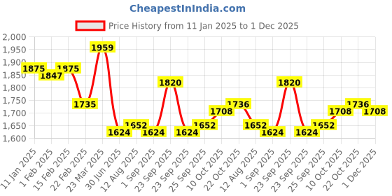 firstcry.com Babyhug Woven Full Sleeves Solid Color Shirt & Jeans with Bow & Checkered Waistcoat - Red & Blue babyhug Price History Graph from 11 Jan 2025 to 1 Dec 2025