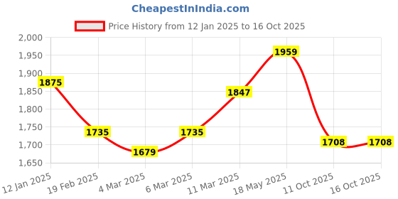 firstcry.com Babyhug Woven Full Sleeves Solid Color Shirt & Jeans with Bow & Checkered Waistcoat - Red & Blue babyhug Price History Graph from 12 Jan 2025 to 16 Oct 2025