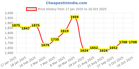 firstcry.com Babyhug Woven Full Sleeves Solid Color Shirt & Jeans with Bow & Checkered Waistcoat - Red & Blue babyhug Price History Graph from 17 Jan 2025 to 16 Oct 2025