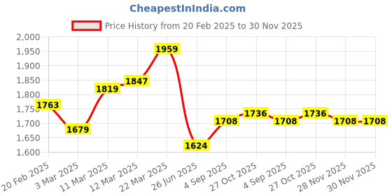 firstcry.com Babyhug Woven Full Sleeves Solid Color Shirt & Jeans with Bow & Checkered Waistcoat - Red & Blue babyhug Price History Graph from 20 Feb 2025 to 29 Nov 2025