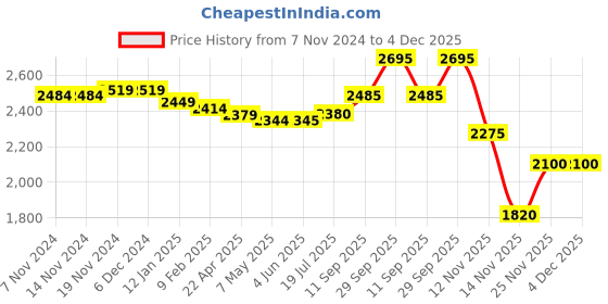 firstcry.com Babyhug Woven Full Sleeves Solid Colour 3 Piece Party Suit with Bow - Black & White babyhug Price History Graph from 7 Nov 2024 to 4 Dec 2025