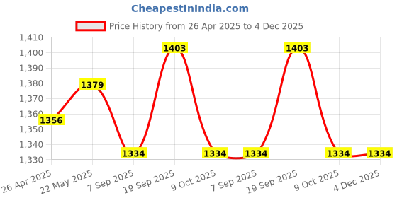 firstcry.com Babyhug Woven Full Sleeves Solid Colour 3 Piece Party Suit with Bow - Blue & White babyhug Price History Graph from 26 Apr 2025 to 4 Dec 2025