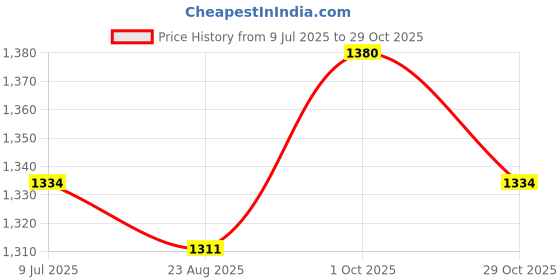 firstcry.com Babyhug Woven Full Sleeves Solid Colour 3 Piece Party Suit with Bow - Blue & White babyhug Price History Graph from 9 Jul 2025 to 29 Oct 2025