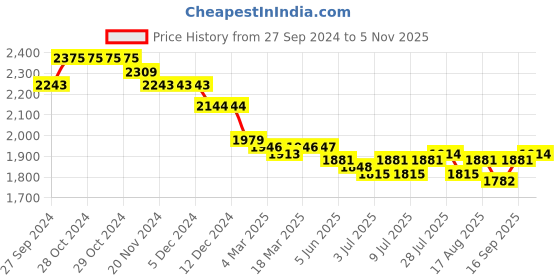 firstcry.com Babyhug Woven Full Sleeves Solid Colour 3 Piece Party Suit with Bow - Maroon babyhug Price History Graph from 27 Sep 2024 to 5 Nov 2025
